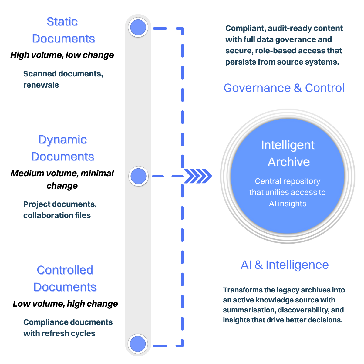 intelligent ai storage